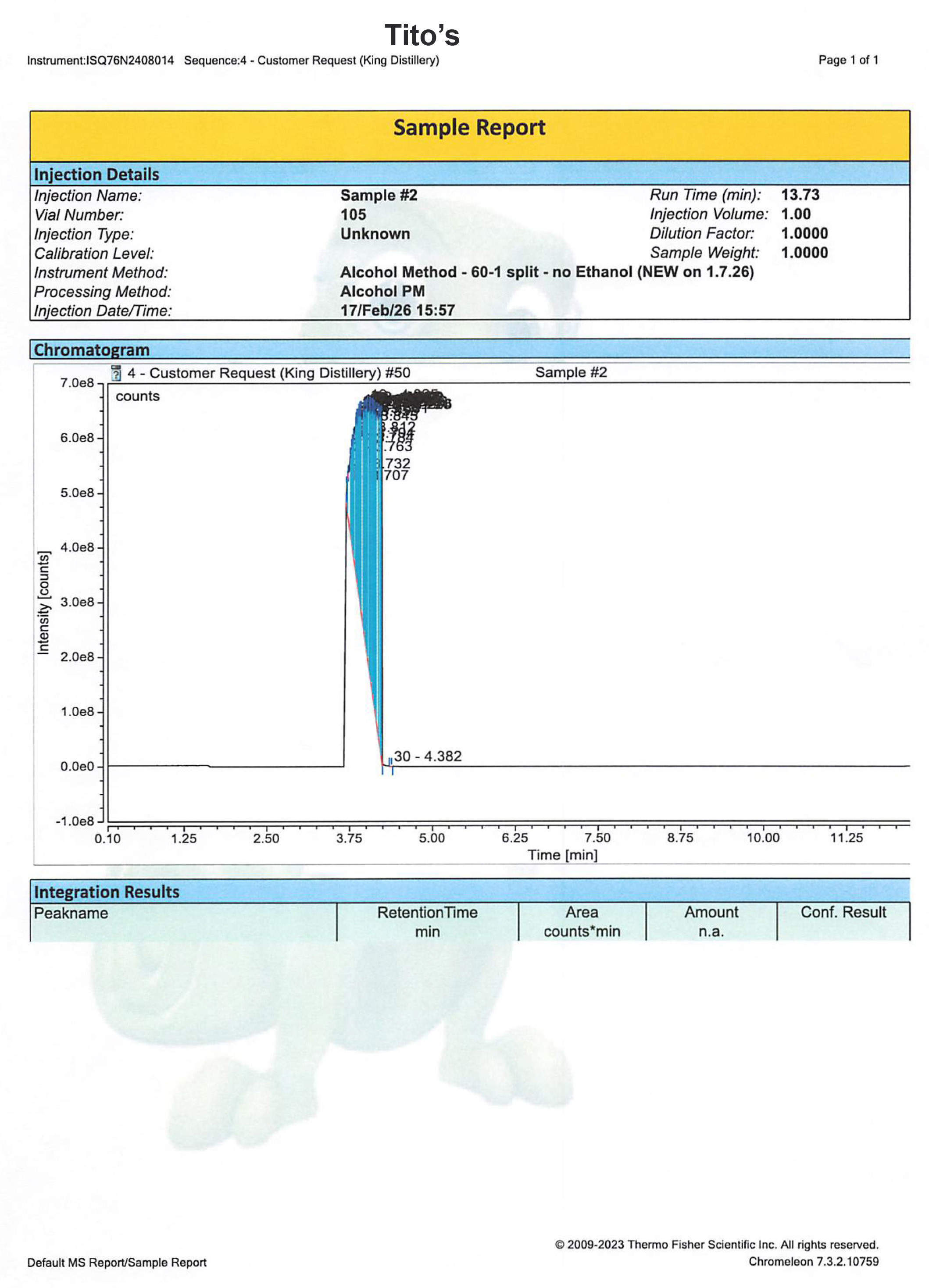 GC/MS chromatogram for Tito's Vodka